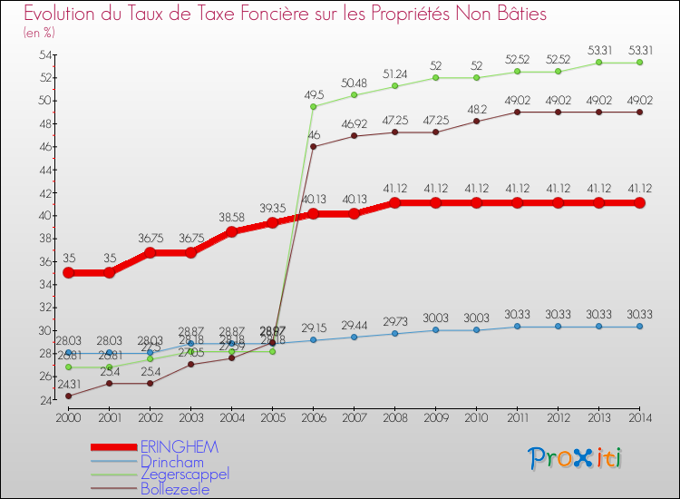 Evolution du taux de la taxe foncière sur les immeubles et terrains non batis pour ERINGHEM et les communes proches de 2000 à 2014 Comparaison des taux de la taxe foncière sur les immeubles et terrains non batis pour ERINGHEM et les communes voisines de 2000 à 2014