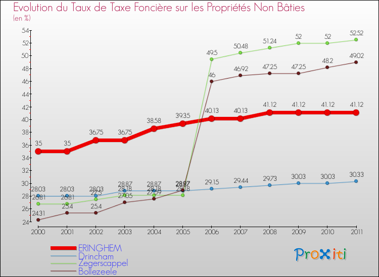 Evolution du taux de la taxe foncière sur les immeubles et terrains non batis pour ERINGHEM et les communes proches Comparaison des taux de la taxe foncière sur les immeubles et terrains non batis pour ERINGHEM et les communes voisines