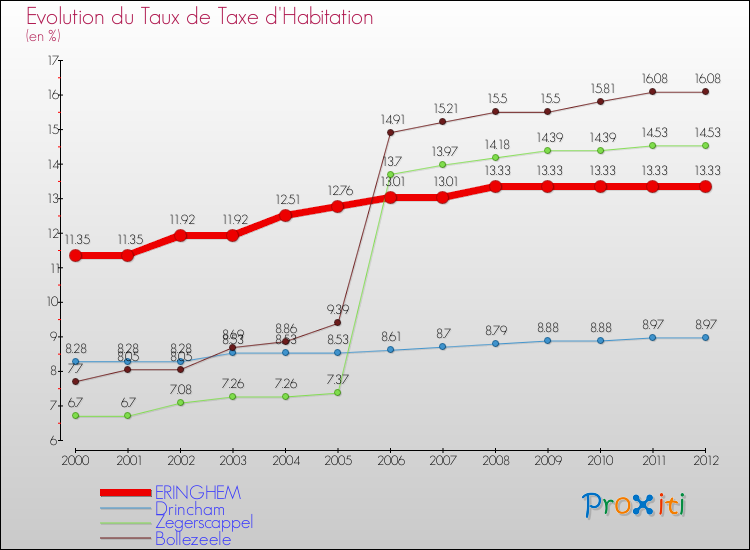 Evolution du taux de la taxe d'habitation pour ERINGHEM et les communes proches Comparaison des taux de la taxe d'habitation pour ERINGHEM et les communes voisines