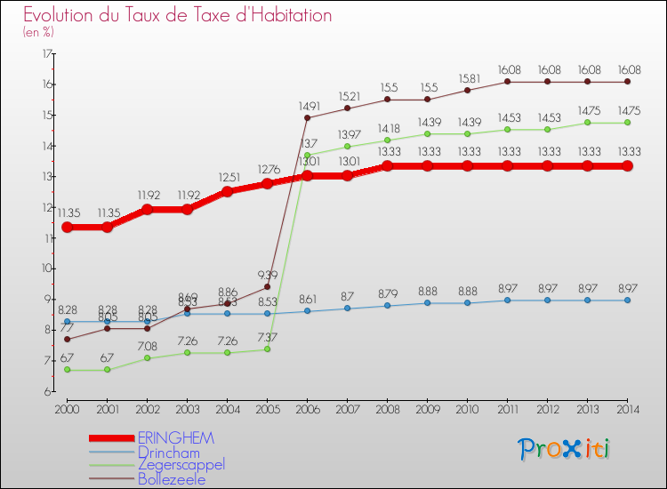 Evolution du taux de la taxe d'habitation pour ERINGHEM et les communes proches de 2000 à 2014 Comparaison des taux de la taxe d'habitation pour ERINGHEM et les communes voisines de 2000 à 2014