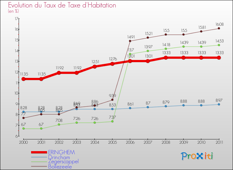 Evolution du taux de la taxe d'habitation pour ERINGHEM et les communes proches Comparaison des taux de la taxe d'habitation pour ERINGHEM et les communes voisines