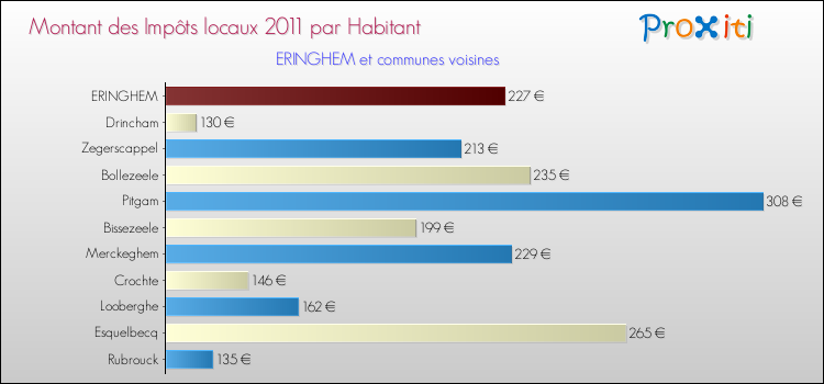 Montant des impôts locaux par Habitant pour ERINGHEM et les communes proches Comparaison des impôts locaux par habitant pour ERINGHEM et les communes voisines