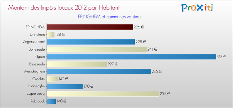 Montant des impôts locaux par Habitant pour ERINGHEM et les communes proches Comparaison des impôts locaux par habitant pour ERINGHEM et les communes voisines