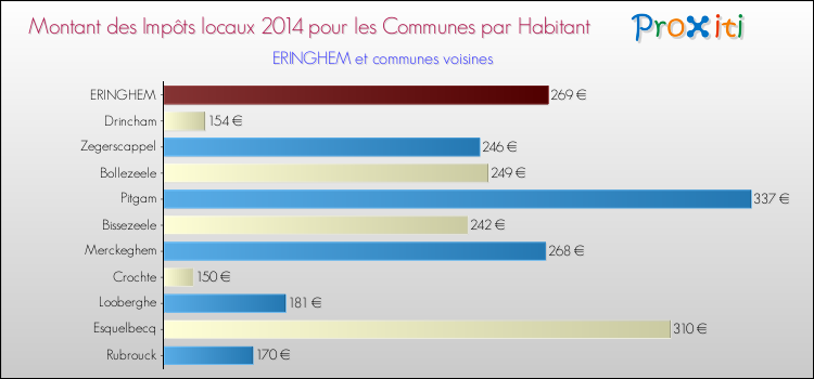 Montant des impôts locaux par Habitant pour ERINGHEM et les communes proches en 2014 Comparaison des impôts locaux par habitant pour ERINGHEM et les communes voisines en 2014