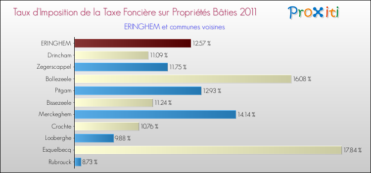 Taux d'imposition de la taxe foncière sur le bati 2011 pour ERINGHEM et les communes proches Comparaison des taux d'imposition de la taxe foncière sur le bati 2011 pour ERINGHEM et les communes voisines