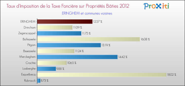 Taux d'imposition de la taxe foncière sur le bati 2012 pour ERINGHEM et les communes proches Comparaison des taux d'imposition de la taxe foncière sur le bati 2012 pour ERINGHEM et les communes voisines