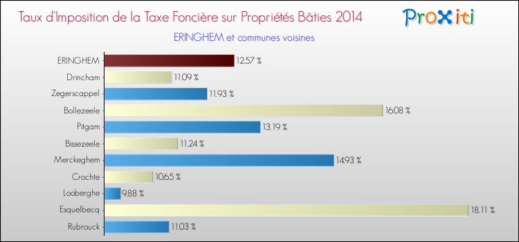 Taux d'imposition de la taxe foncière sur le bati 2014 pour ERINGHEM et les communes proches Comparaison des taux d'imposition de la taxe foncière sur le bati 2014 pour ERINGHEM et les communes voisines