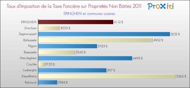 Taux d'imposition de la taxe foncière sur les immeubles et terrains non batis 2011 pour ERINGHEM et les communes proches Comparaison des taux d'imposition de la taxe foncière sur les immeubles et terrains non batis 2011 pour ERINGHEM et les communes voisines