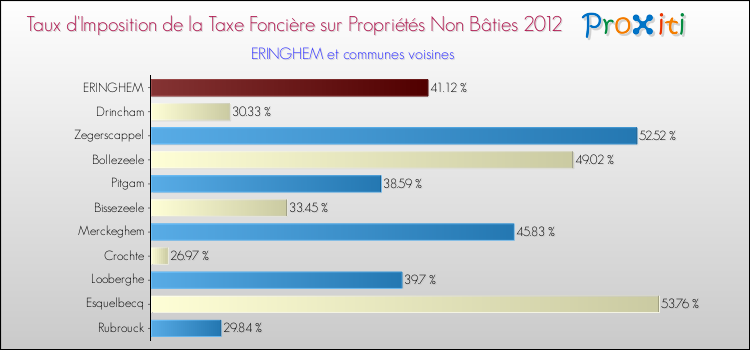 Taux d'imposition de la taxe foncière sur les immeubles et terrains non batis 2012 pour ERINGHEM et les communes proches Comparaison des taux d'imposition de la taxe foncière sur les immeubles et terrains non batis 2012 pour ERINGHEM et les communes voisines