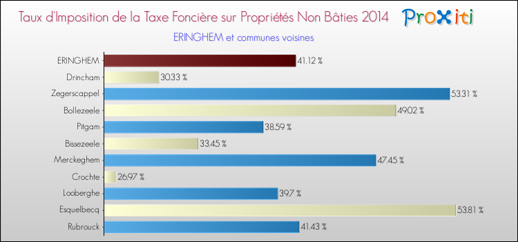 Taux d'imposition de la taxe foncière sur les immeubles et terrains non batis 2014 pour ERINGHEM et les communes proches Comparaison des taux d'imposition de la taxe foncière sur les immeubles et terrains non batis 2014 pour ERINGHEM et les communes voisines