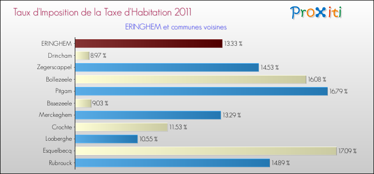 Taux d'imposition de la taxe d'habitation 2011 pour ERINGHEM et les communes proches Comparaison des taux d'imposition de la taxe d'habitation 2011 pour ERINGHEM et les communes voisines
