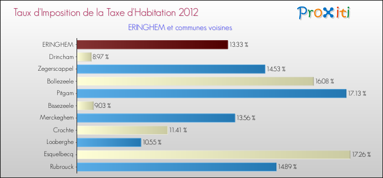 Taux d'imposition de la taxe d'habitation 2012 pour ERINGHEM et les communes proches Comparaison des taux d'imposition de la taxe d'habitation 2012 pour ERINGHEM et les communes voisines