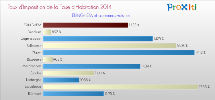 Taux d'imposition de la taxe d'habitation 2014 pour ERINGHEM et les communes proches Comparaison des taux d'imposition de la taxe d'habitation 2014 pour ERINGHEM et les communes voisines