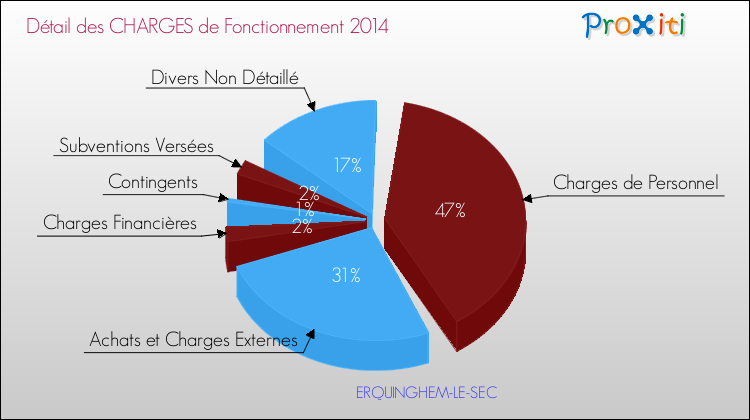 Décomposition des Charges de Fonctionnement 2014 de la commune de ERQUINGHEM-LE-SEC Charges de Fonctionnement 2014 pour la commune de ERQUINGHEM-LE-SEC