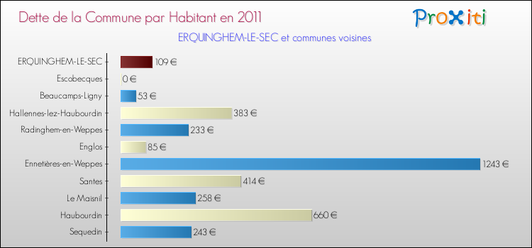 Dette par habitant de la commune en 2011 pour ERQUINGHEM-LE-SEC et les communes proches Comparaison de la dette par habitant de la commune en 2011 pour ERQUINGHEM-LE-SEC et les communes voisines