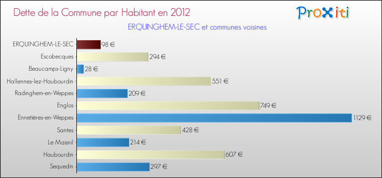 Dette par habitant de la commune en 2012 pour ERQUINGHEM-LE-SEC et les communes proches Comparaison de la dette par habitant de la commune en 2012 pour ERQUINGHEM-LE-SEC et les communes voisines