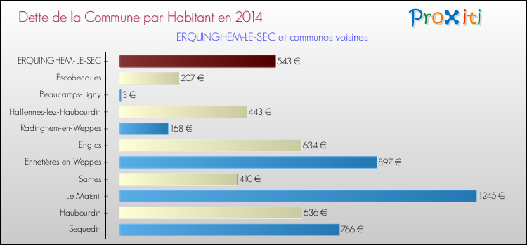 Dette par habitant de la commune en 2014 pour ERQUINGHEM-LE-SEC et les communes proches Comparaison de la dette par habitant de la commune en 2014 pour ERQUINGHEM-LE-SEC et les communes voisines
