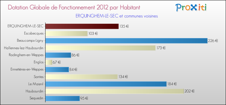 Montant des dotations globales de fonctionnement DGF par Habitant pour ERQUINGHEM-LE-SEC et les communes proches Comparaison des des dotations globales de fonctionnement DGF par habitant pour ERQUINGHEM-LE-SEC et les communes voisines