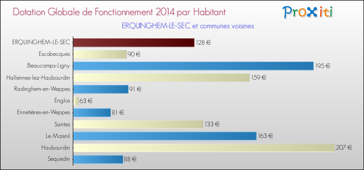 Montant des dotations globales de fonctionnement DGF par Habitant pour ERQUINGHEM-LE-SEC et les communes proches en 2014. Comparaison des des dotations globales de fonctionnement DGF par habitant pour ERQUINGHEM-LE-SEC et les communes voisines en 2014.