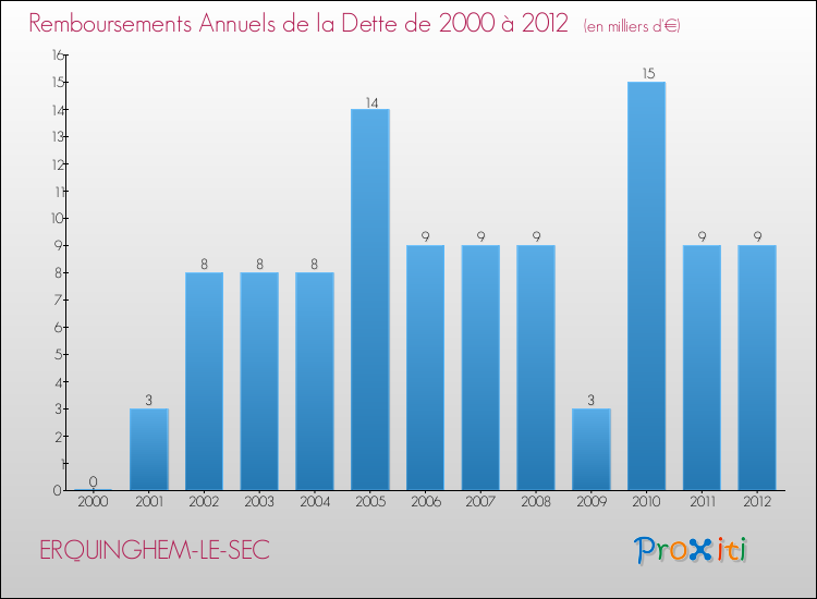 Evolution de l'annuité de la dette pour la commune de ERQUINGHEM-LE-SEC de 2000 à 2012 Annuités de la dette pour ERQUINGHEM-LE-SEC de 2000 à 2012
