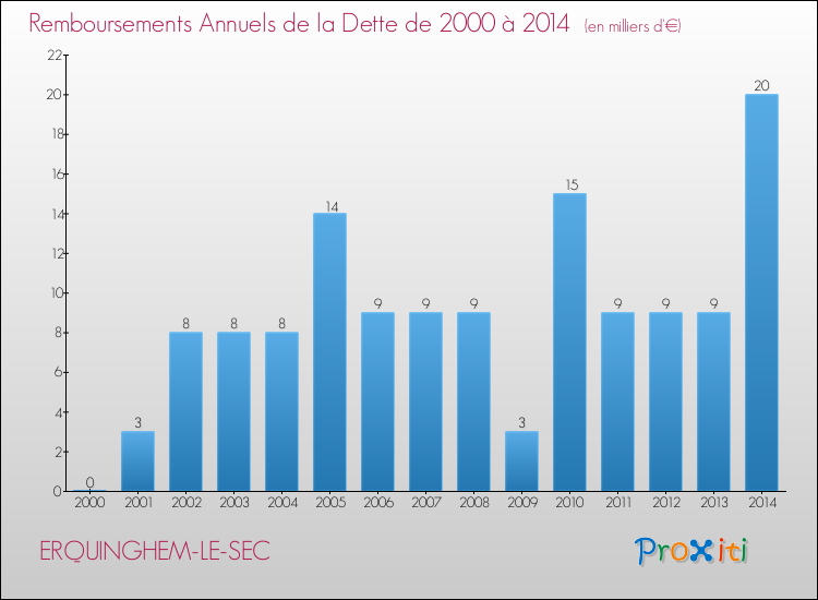 Evolution de l'annuité de la dette pour la commune de ERQUINGHEM-LE-SEC de 2000 à 2014 Annuités de la dette pour ERQUINGHEM-LE-SEC de 2000 à 2014