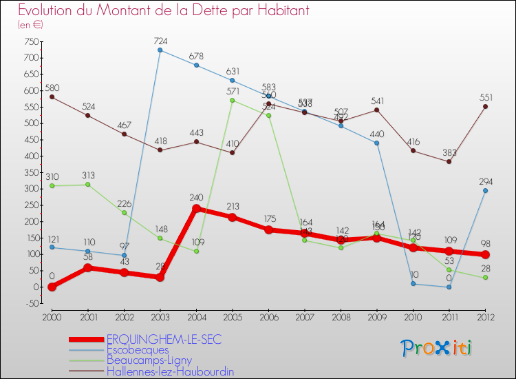 Evolution de la dette par habitant pour la commune de ERQUINGHEM-LE-SEC et les communes proches de 2000 à 2012 Comparaison de la dette par habitant pour ERQUINGHEM-LE-SEC et les communes voisines de 2000 à 2012