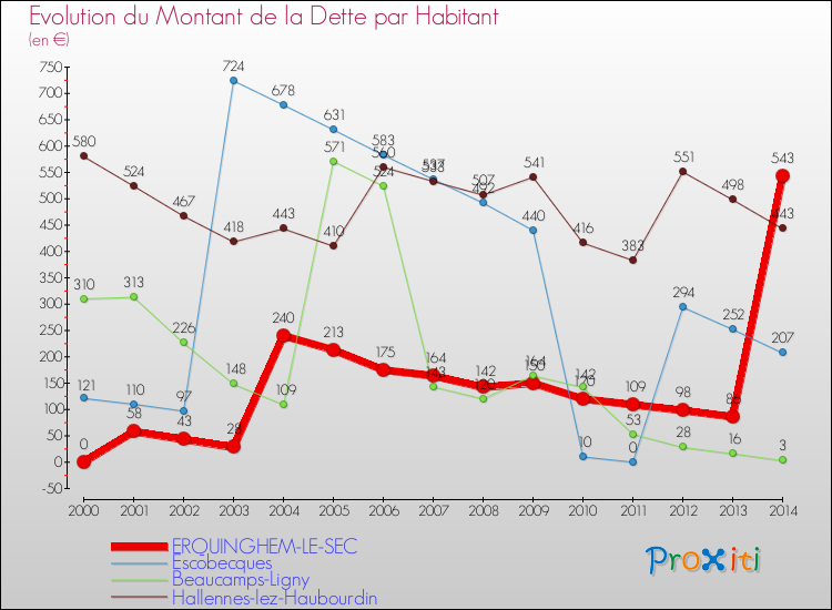 Evolution de la dette par habitant pour la commune de ERQUINGHEM-LE-SEC et les communes proches de 2000 à 2014 Comparaison de la dette par habitant pour ERQUINGHEM-LE-SEC et les communes voisines de 2000 à 2014