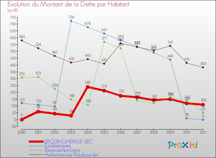 Evolution de la dette par habitant pour la commune de ERQUINGHEM-LE-SEC et les communes proches Comparaison de la dette par habitant pour ERQUINGHEM-LE-SEC et les communes voisines