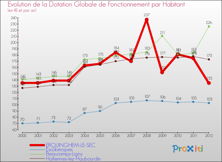 Evolution et montant de la dotation globale de fonctionnement par Habitant pour ERQUINGHEM-LE-SEC et les communes proches Comparaison des dotations globales de fonctionnement par habitant pour ERQUINGHEM-LE-SEC et les communes voisines