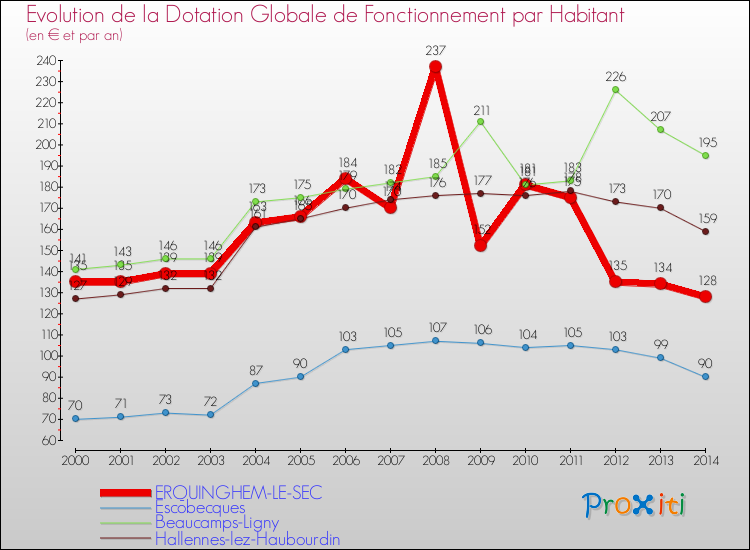Evolution et montant de la dotation globale de fonctionnement par Habitant pour ERQUINGHEM-LE-SEC et les communes proches de 2000 à 2014. Comparaison des dotations globales de fonctionnement par habitant pour ERQUINGHEM-LE-SEC et les communes voisines de 2000 à 2014.