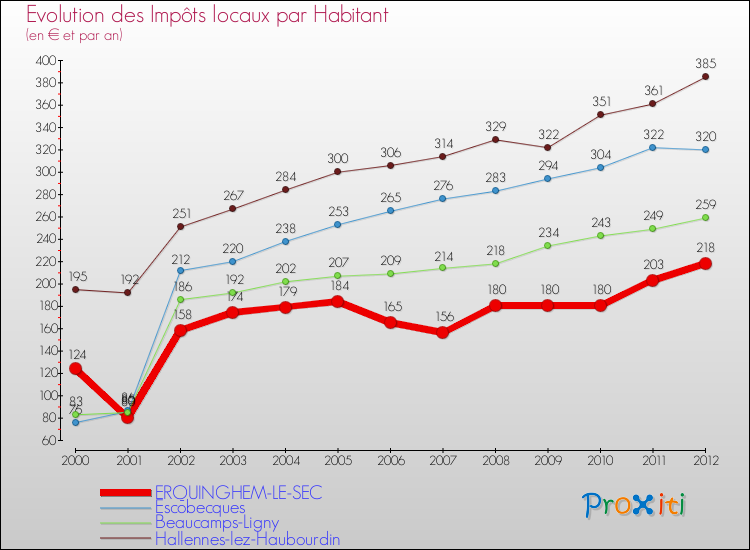 Evolution et montant des impôts locaux par Habitant pour ERQUINGHEM-LE-SEC et les communes proches Comparaison des impôts locaux par habitant pour ERQUINGHEM-LE-SEC et les communes voisines