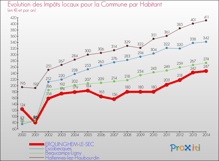 Evolution et montant des impôts locaux par Habitant pour ERQUINGHEM-LE-SEC et les communes proches de 2000 à 2014 Comparaison des impôts locaux par habitant pour ERQUINGHEM-LE-SEC et les communes voisines de 2000 à 2014