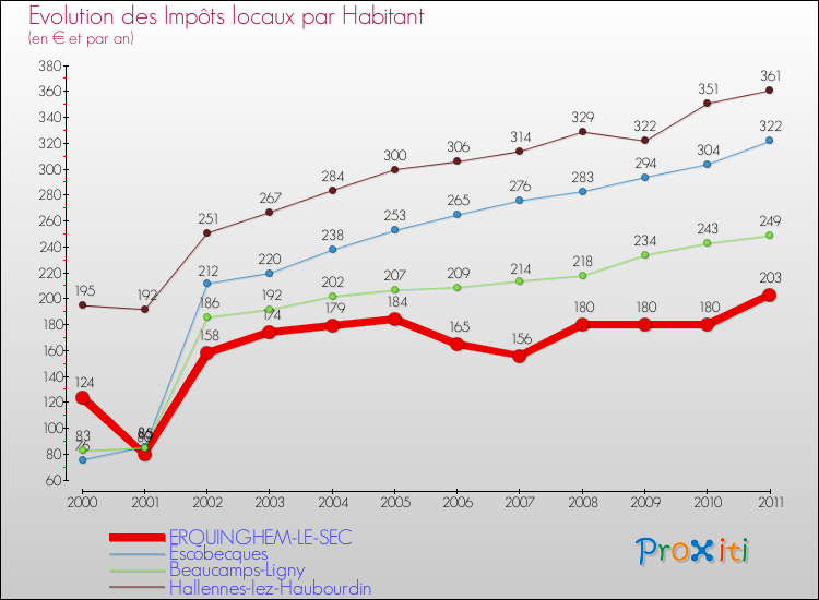 Evolution et montant des impôts locaux par Habitant pour ERQUINGHEM-LE-SEC et les communes proches Comparaison des impôts locaux par habitant pour ERQUINGHEM-LE-SEC et les communes voisines