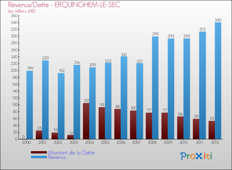 Evolution comparée de la dette et des revenus pour la commune de ERQUINGHEM-LE-SEC de 2000 à 2012 Comparaison de la dette et des revenus pour ERQUINGHEM-LE-SEC de 2000 à 2012