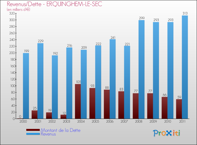 Evolution comparée de la dette et des revenus pour la commune de ERQUINGHEM-LE-SEC de 2000 à 2011 Comparaison de la dette et des revenus pour ERQUINGHEM-LE-SEC de 2000 à 2011