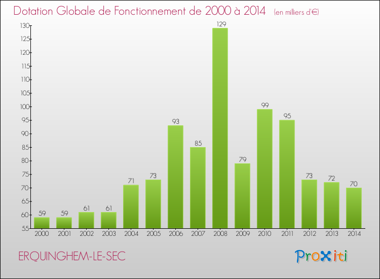 Evolution du montant de la Dotation Globale de Fonctionnement pour la commune de ERQUINGHEM-LE-SEC de 2000 à 2014 Evolution du montant de la Dotation Globale de Fonctionnement pour ERQUINGHEM-LE-SEC de 2000 à 2014