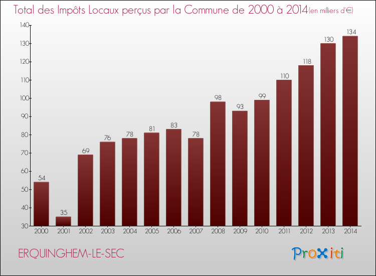 Evolution des Impôts Locaux pour la commune de ERQUINGHEM-LE-SEC de 2000 à 2014 Evolution des Impôts Locaux pour ERQUINGHEM-LE-SEC de 2000 à 2014