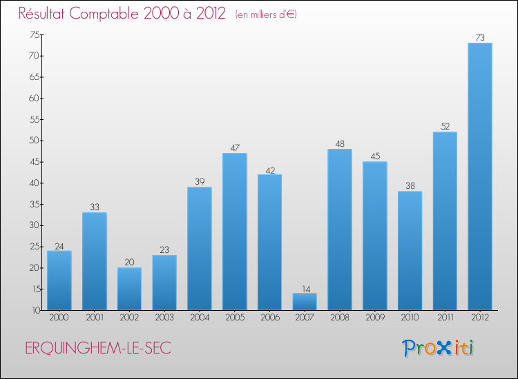 Evolution du résultat comptable pour la commune de ERQUINGHEM-LE-SEC de 2000 à 2012 Evolution du résultat comptable pour ERQUINGHEM-LE-SEC de 2000 à 2012
