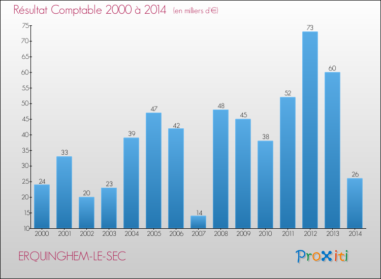 Evolution du résultat comptable pour la commune de ERQUINGHEM-LE-SEC de 2000 à 2014 Evolution du résultat comptable pour ERQUINGHEM-LE-SEC de 2000 à 2014