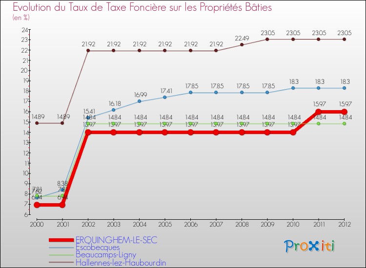 Evolution du taux de la taxe foncière sur le bati pour ERQUINGHEM-LE-SEC et les communes proches de 2000 à 2012 Comparaison des taux de taxe foncière sur le bati pour ERQUINGHEM-LE-SEC et les communes voisines de 2000 à 2012