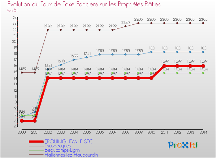 Evolution du taux de la taxe foncière sur le bati pour ERQUINGHEM-LE-SEC et les communes proches de 2000 à 2014 Comparaison des taux de taxe foncière sur le bati pour ERQUINGHEM-LE-SEC et les communes voisines de 2000 à 2014