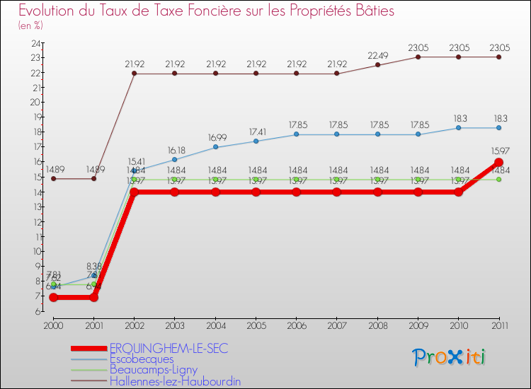Evolution du taux de la taxe foncière sur le bati pour ERQUINGHEM-LE-SEC et les communes proches Comparaison des taux de taxe foncière sur le bati pour ERQUINGHEM-LE-SEC et les communes voisines