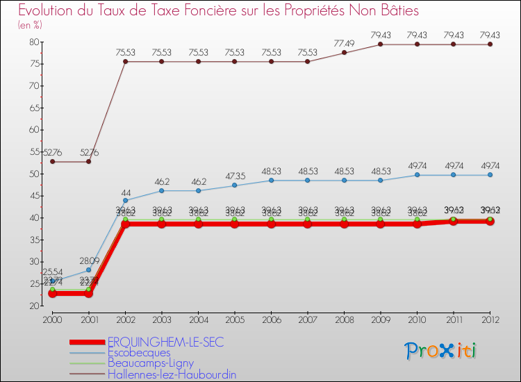 Evolution du taux de la taxe foncière sur les immeubles et terrains non batis pour ERQUINGHEM-LE-SEC et les communes proches de 2000 à 2012 Comparaison des taux de la taxe foncière sur les immeubles et terrains non batis pour ERQUINGHEM-LE-SEC et les communes voisines de 2000 à 2012