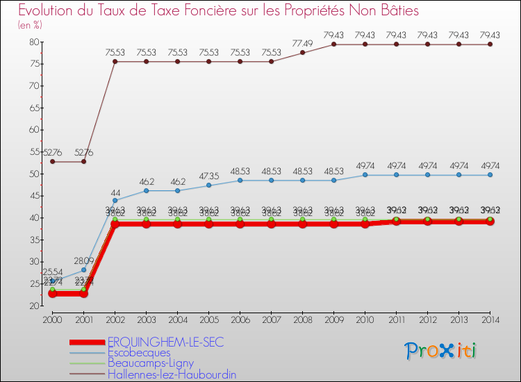 Evolution du taux de la taxe foncière sur les immeubles et terrains non batis pour ERQUINGHEM-LE-SEC et les communes proches de 2000 à 2014 Comparaison des taux de la taxe foncière sur les immeubles et terrains non batis pour ERQUINGHEM-LE-SEC et les communes voisines de 2000 à 2014