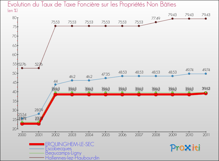 Evolution du taux de la taxe foncière sur les immeubles et terrains non batis pour ERQUINGHEM-LE-SEC et les communes proches Comparaison des taux de la taxe foncière sur les immeubles et terrains non batis pour ERQUINGHEM-LE-SEC et les communes voisines