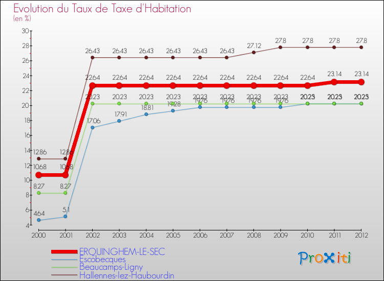 Evolution du taux de la taxe d'habitation pour ERQUINGHEM-LE-SEC et les communes proches Comparaison des taux de la taxe d'habitation pour ERQUINGHEM-LE-SEC et les communes voisines