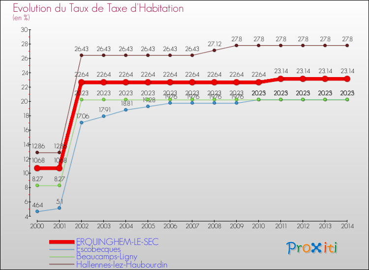 Evolution du taux de la taxe d'habitation pour ERQUINGHEM-LE-SEC et les communes proches de 2000 à 2014 Comparaison des taux de la taxe d'habitation pour ERQUINGHEM-LE-SEC et les communes voisines de 2000 à 2014