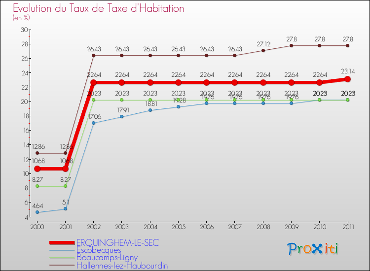 Evolution du taux de la taxe d'habitation pour ERQUINGHEM-LE-SEC et les communes proches Comparaison des taux de la taxe d'habitation pour ERQUINGHEM-LE-SEC et les communes voisines