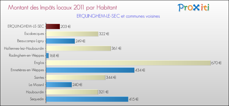 Montant des impôts locaux par Habitant pour ERQUINGHEM-LE-SEC et les communes proches Comparaison des impôts locaux par habitant pour ERQUINGHEM-LE-SEC et les communes voisines