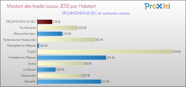 Montant des impôts locaux par Habitant pour ERQUINGHEM-LE-SEC et les communes proches Comparaison des impôts locaux par habitant pour ERQUINGHEM-LE-SEC et les communes voisines